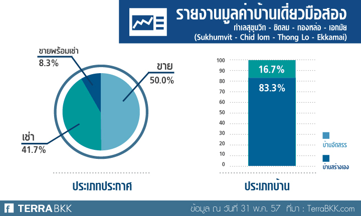 รายงานมูลค่าบ้านเดี่ยวมือสอง ทำเลสุขุมวิท-ชิดลม-ทองหล่อ-เอกมัย(Sukhumvit-Chid Lom-Thong Lo-Ekkamai)