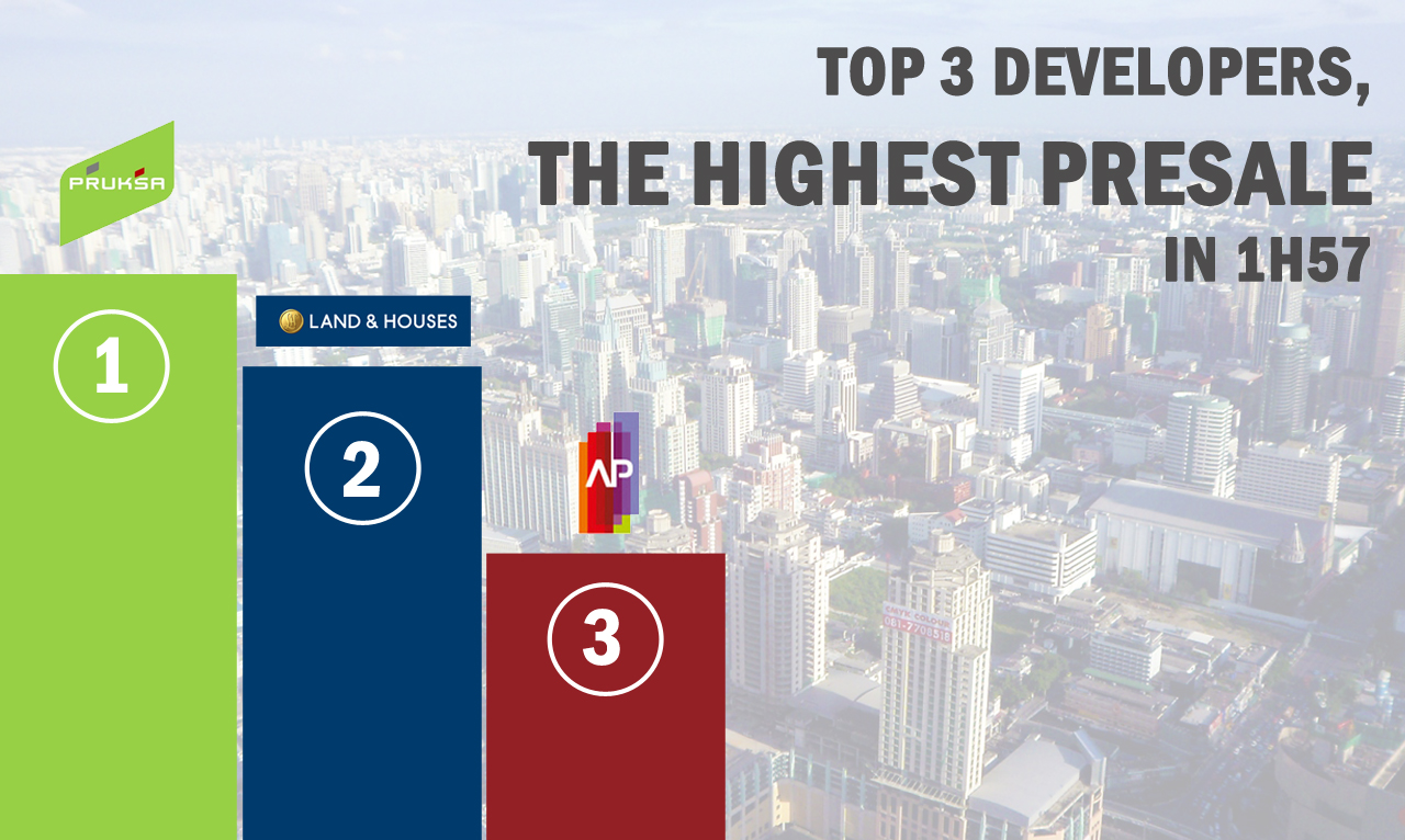 Top 3 Developers, the highest presale in 1H57