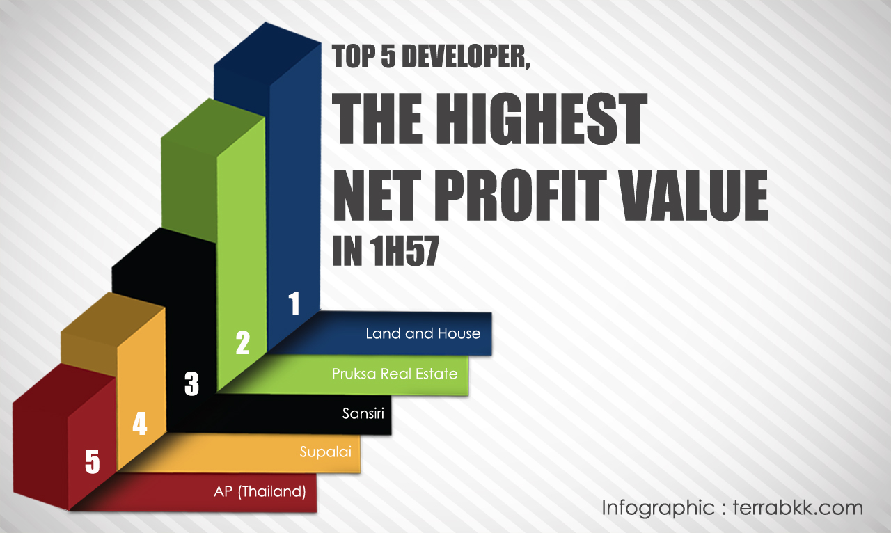 Top 5 Developers, the highest net profit value in 1H57