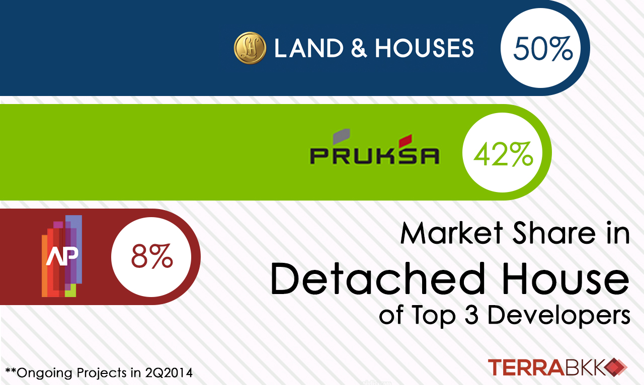 Market Share in Detached House of Top 3 Developers