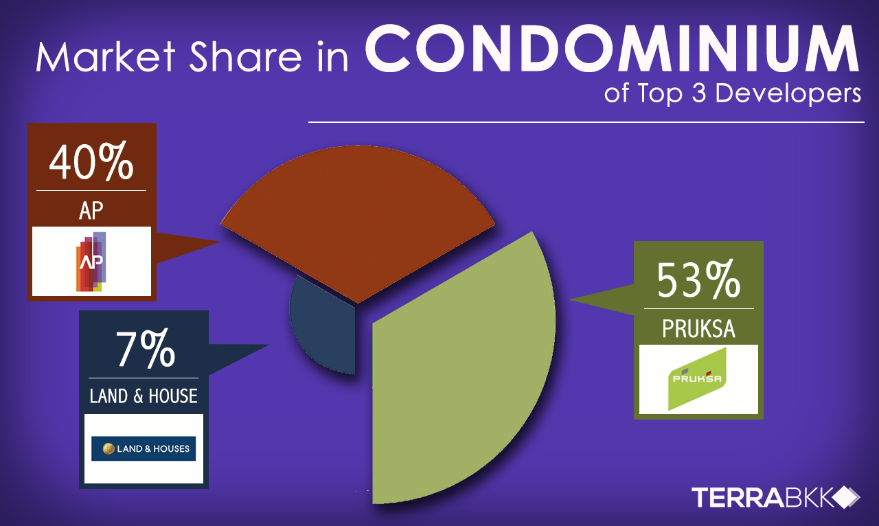 Market Share in Condominium of Top 3 Developers