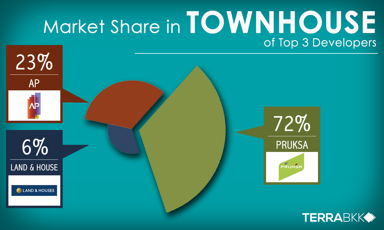 Market Share in Townhouse of Top 3 Developers