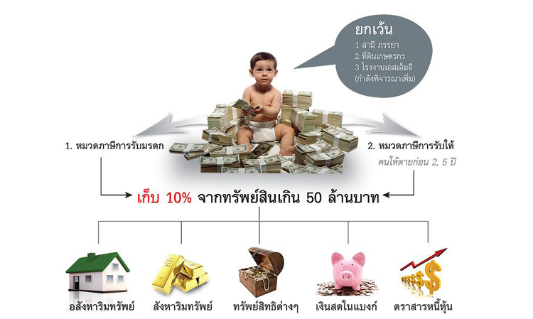 การยกร่าง พ.ร.บ.ภาษีการรับมรดกและภาษีการรับให้ ในขณะนี้ยังไม่ได้มีการประกาศใช้ 