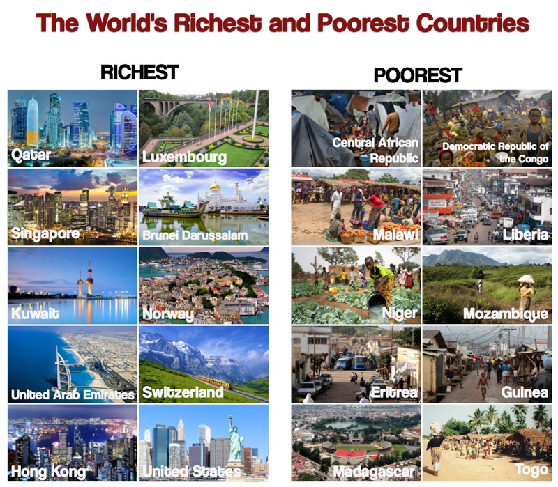 The_World's_Richest_and_Poorest_Countries
