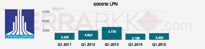 PresalesQ1-2015-LPN