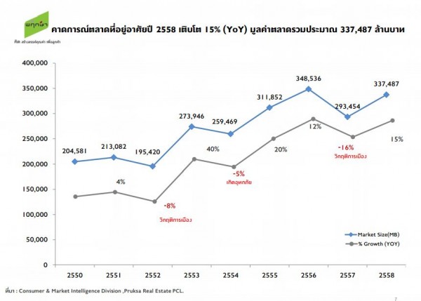 http://terrabkk.com/wp-content/uploads/2015/08/pruksa-housing-market-situation-2015-e1439535665386.jpg