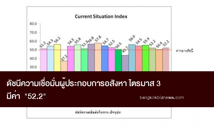 ดัชนีความเชื่อมั่น ผู้ประกอบการอสังหา ไตรมาส3 อยู่ที่ 