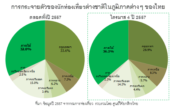 ต่างชาติเที่ยวไทย