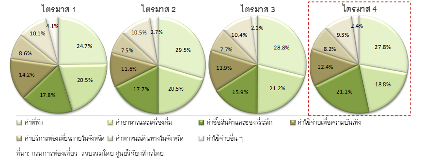 ต่างชาติเที่ยวไทย