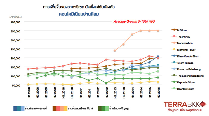 price-growth-Silom