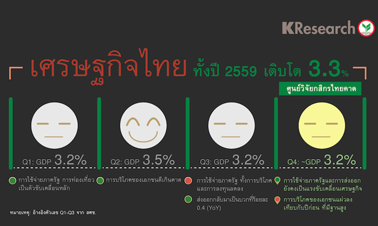 เศรษฐกิจไทย ในไตรมาส 3 ชะลอลงเล็กน้อย คาดทั้งปี 2559 ยังเติบโต 3.3%