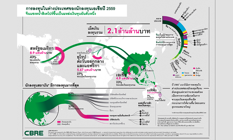 จีนแชมป์ลงทุนอสังหาริมทรัพย์ในต่างประเทศในปี 59 เทียบกับชาติในเอเชีย