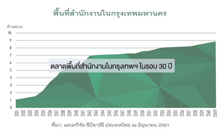 ตลาดพื้นที่สำนักงานในกรุงเทพฯ ในรอบ 30 ปี