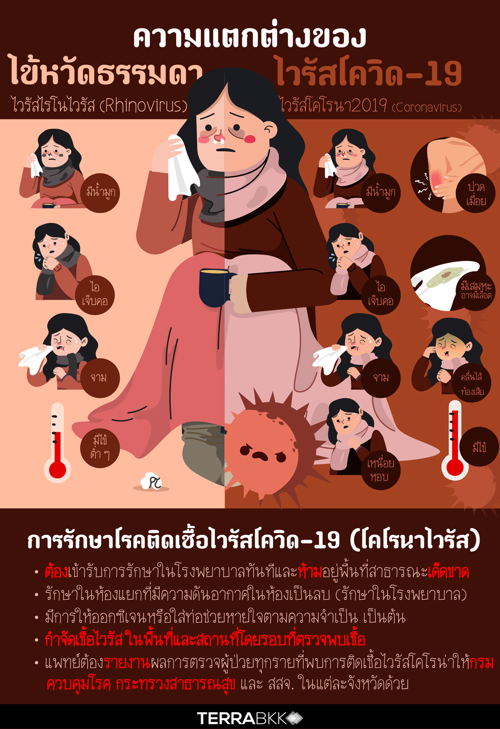 โควิด อาการ : à¹‚à¸„à¸§ à¸" 19 à¸£ à¸­à¸¢à¸¥à¸° 80 à¸‚à¸­à ...