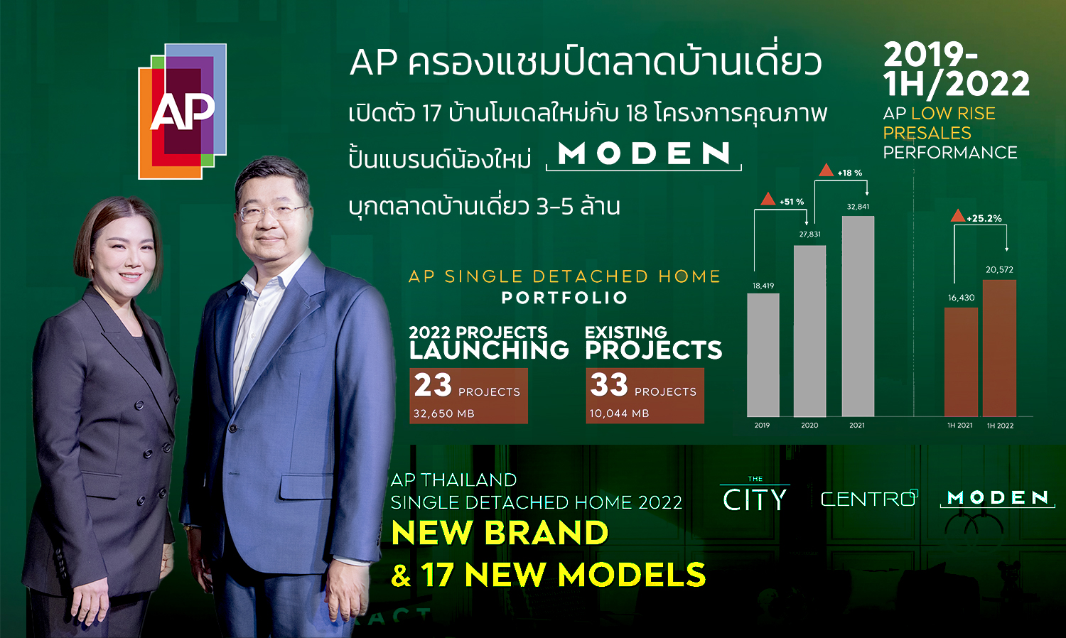 AP ครองแชมป์ตลาดบ้านเดี่ยว เปิดตัว 17 บ้านโมเดลใหม่ กับ 18 โครงการคุณภาพ ปั้นแบรนด์น้องใหม่ “MODEN” บุกตลาดบ้านเดี่ยว 3-5 ล้าน