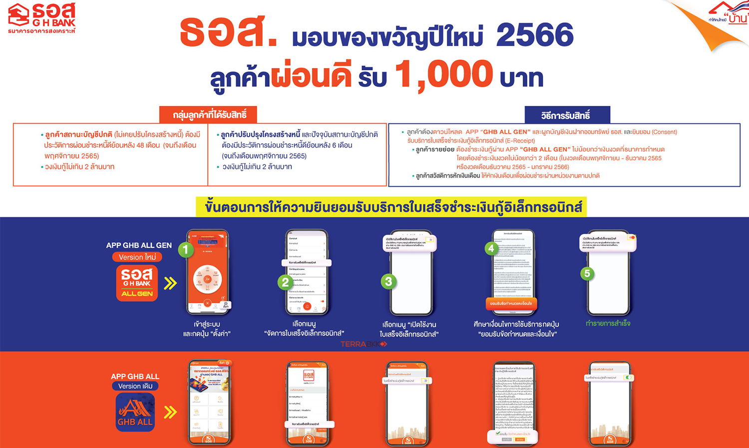 ธอส. มอบของขวัญปีใหม่ 2566 ให้ลูกค้าผ่อนดี 48 เดือน รับ Cashback 1,000 บาท