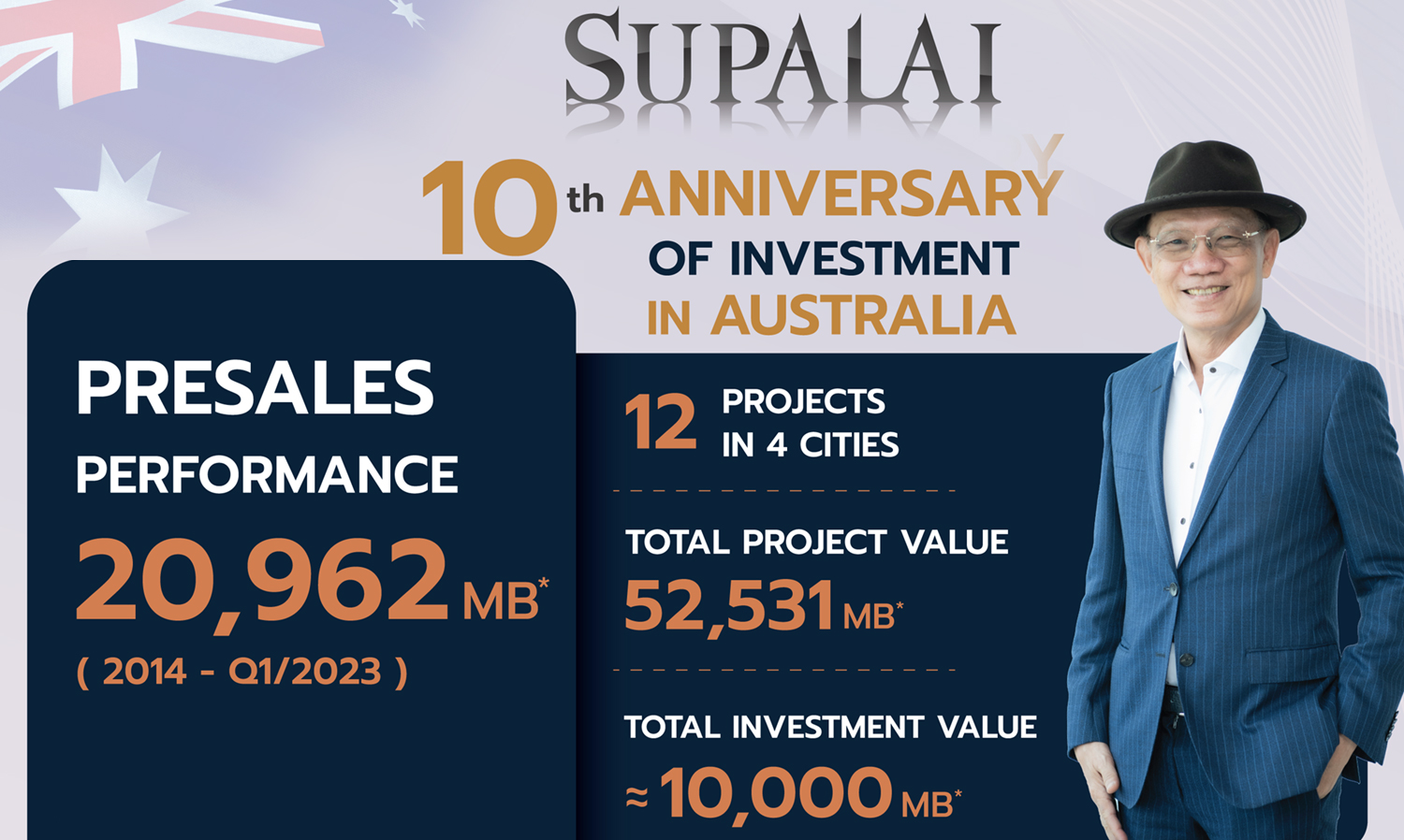 ศุภาลัย บุกออสเตรเลีย ครบรอบ 10 ปี ยอดขายรวมทะลุกว่า 2 หมื่นลบ. กางแผนรุกลงทุนอสังหาฯ ต่างประเทศต่อเนื่อง