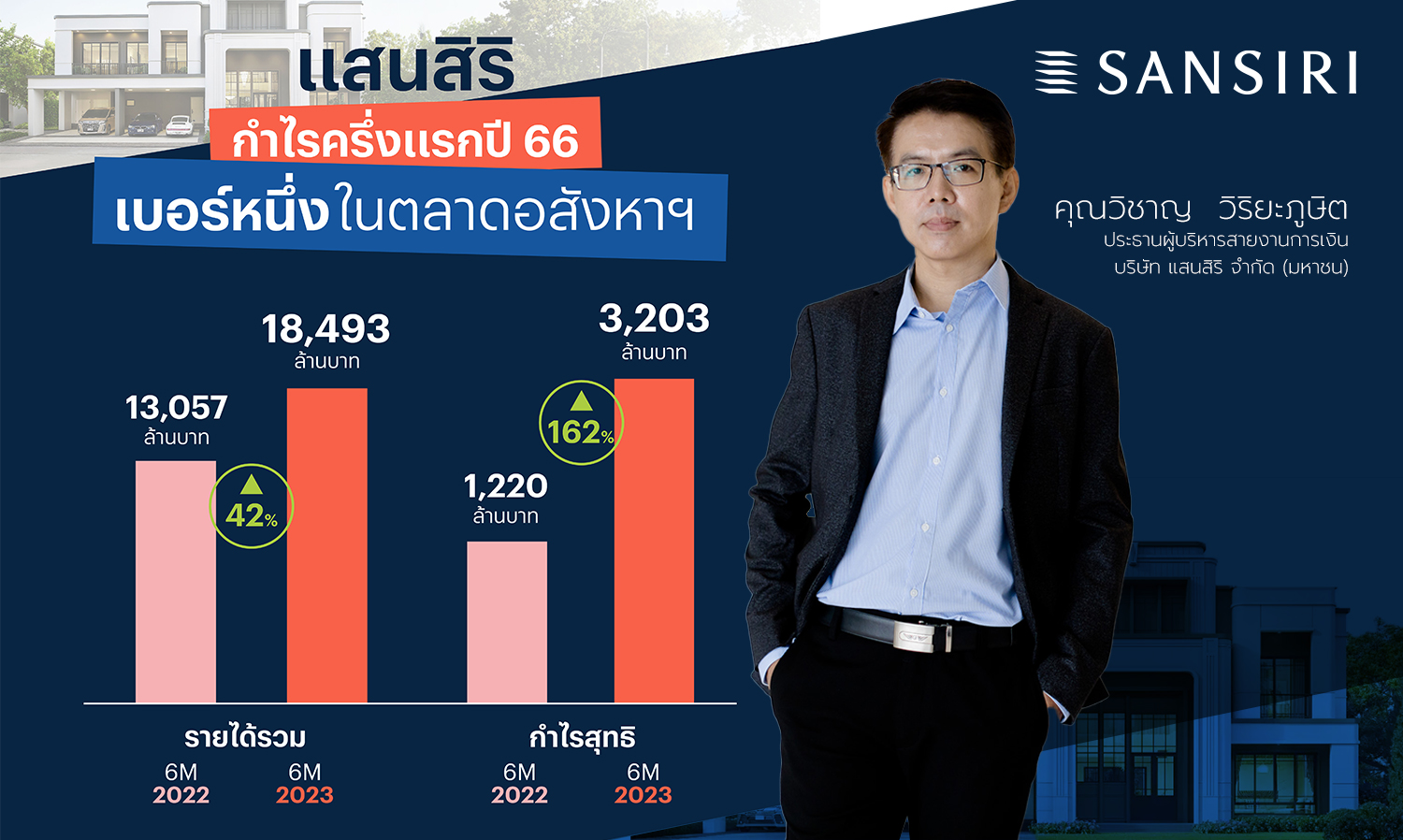 แสนสิริโชว์กำไรครึ่งปี 66 ทะลุ 3,203 ล้านบาท โตก้าวกระโดด 162% ขึ้นนำเบอร์หนึ่งผู้นำอสังหาฯ ไทย