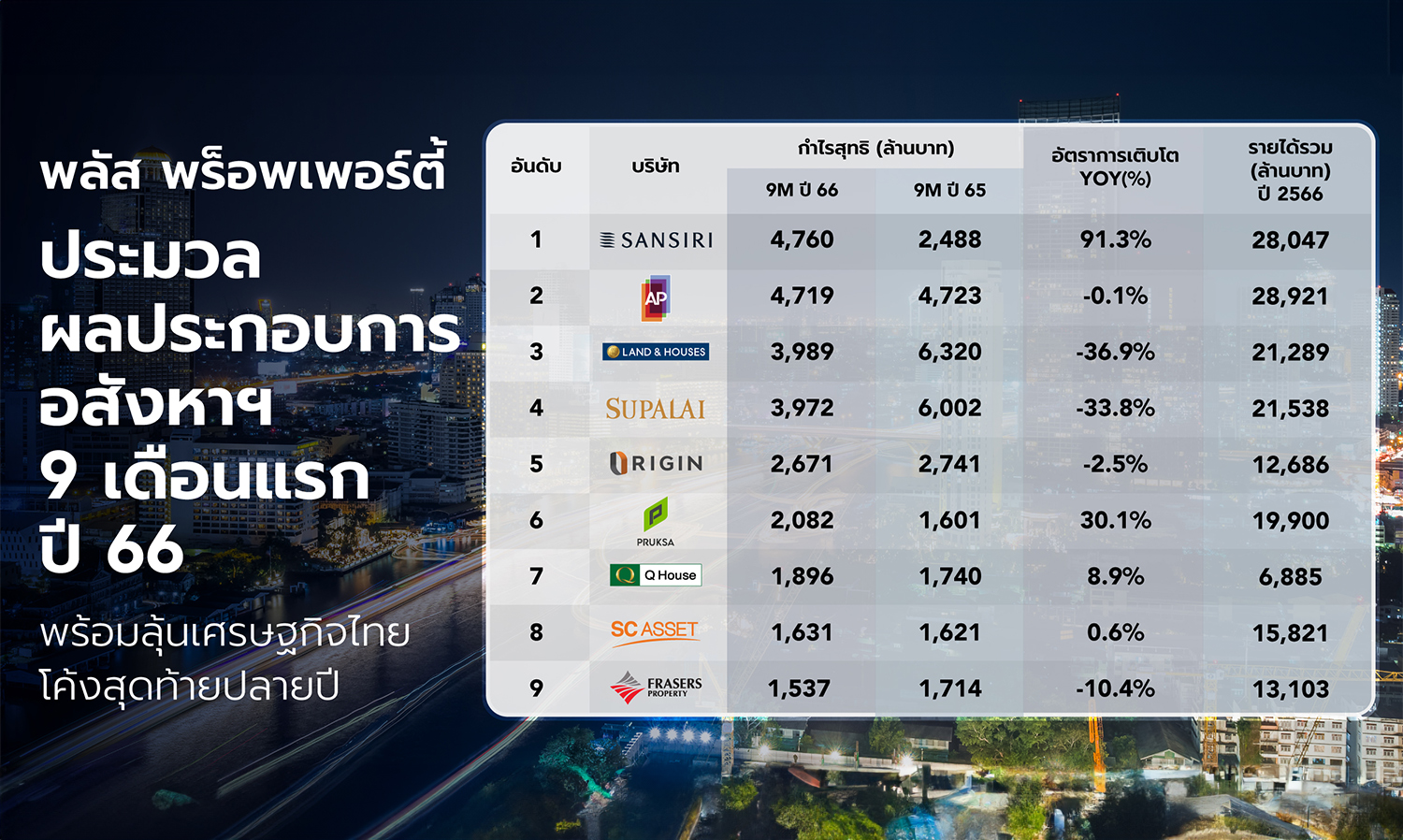 พลัส พร็อพเพอร์ตี้  ประมวลผลประกอบการอสังหาฯ 9 เดือนแรก ปี 66 พร้อมลุ้นเศรษฐกิจไทยโค้งสุดท้ายปลายปี