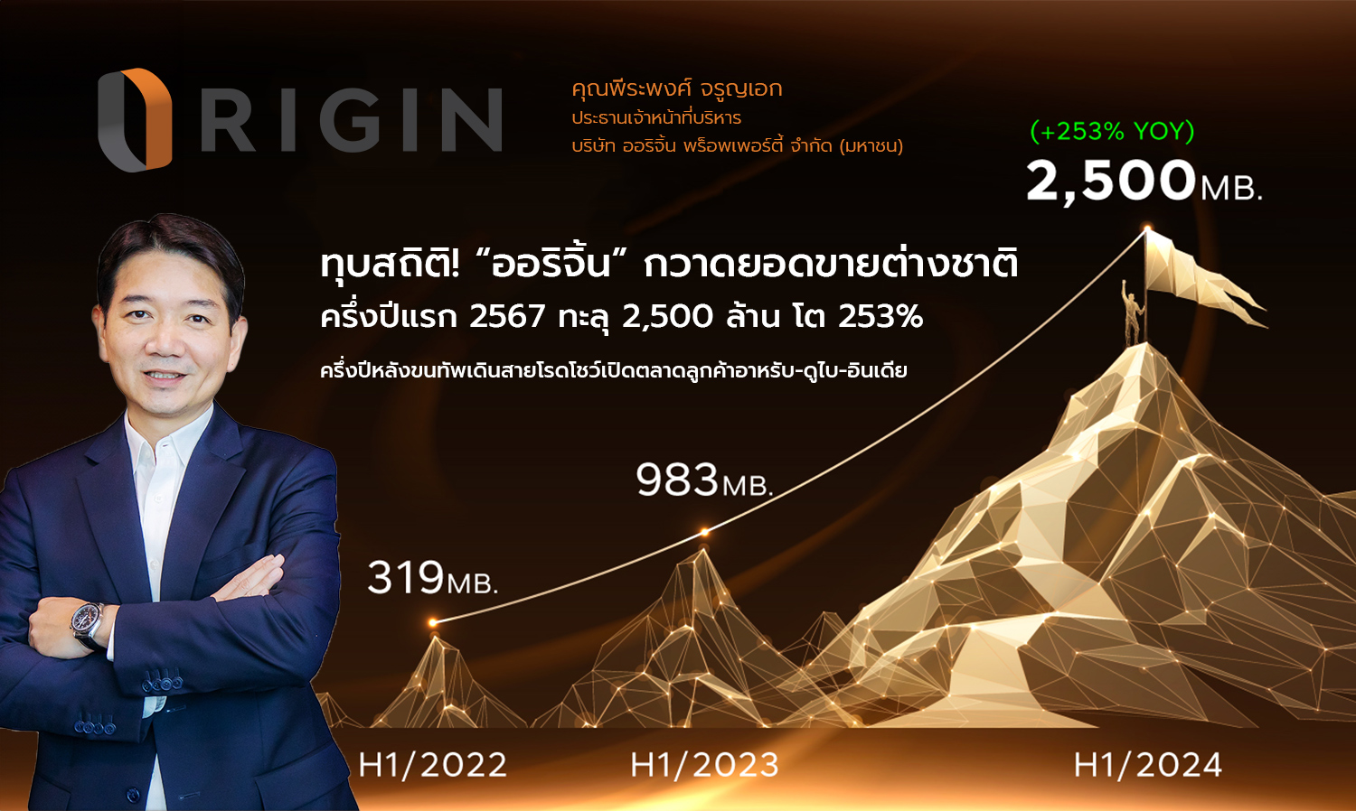 ทุบสถิติ “ออริจิ้น” กวาดยอดขายต่างชาติครึ่งปีแรก 2567 ทะลุ 2,500 ล้าน โต 253% ครึ่งปีหลังขนทัพเดินสายโรดโชว์เปิดตลาดลูกค้าอาหรับ-ดูไบ-อินเดีย