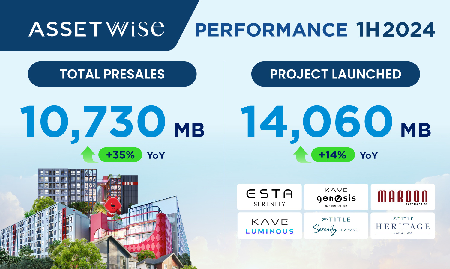 ASW โชว์ผลงานครึ่งแรกปี 67 คว้ากำไร New High กว่า 849 ล้าน เติบโต 93%  ปลื้มยอดขาย-รายได้-กำไรโตแกร่ง ครึ่งปีหลังเปิดใหม่ 6 โครงการ มูลค่ารวม 11,760 ล้า