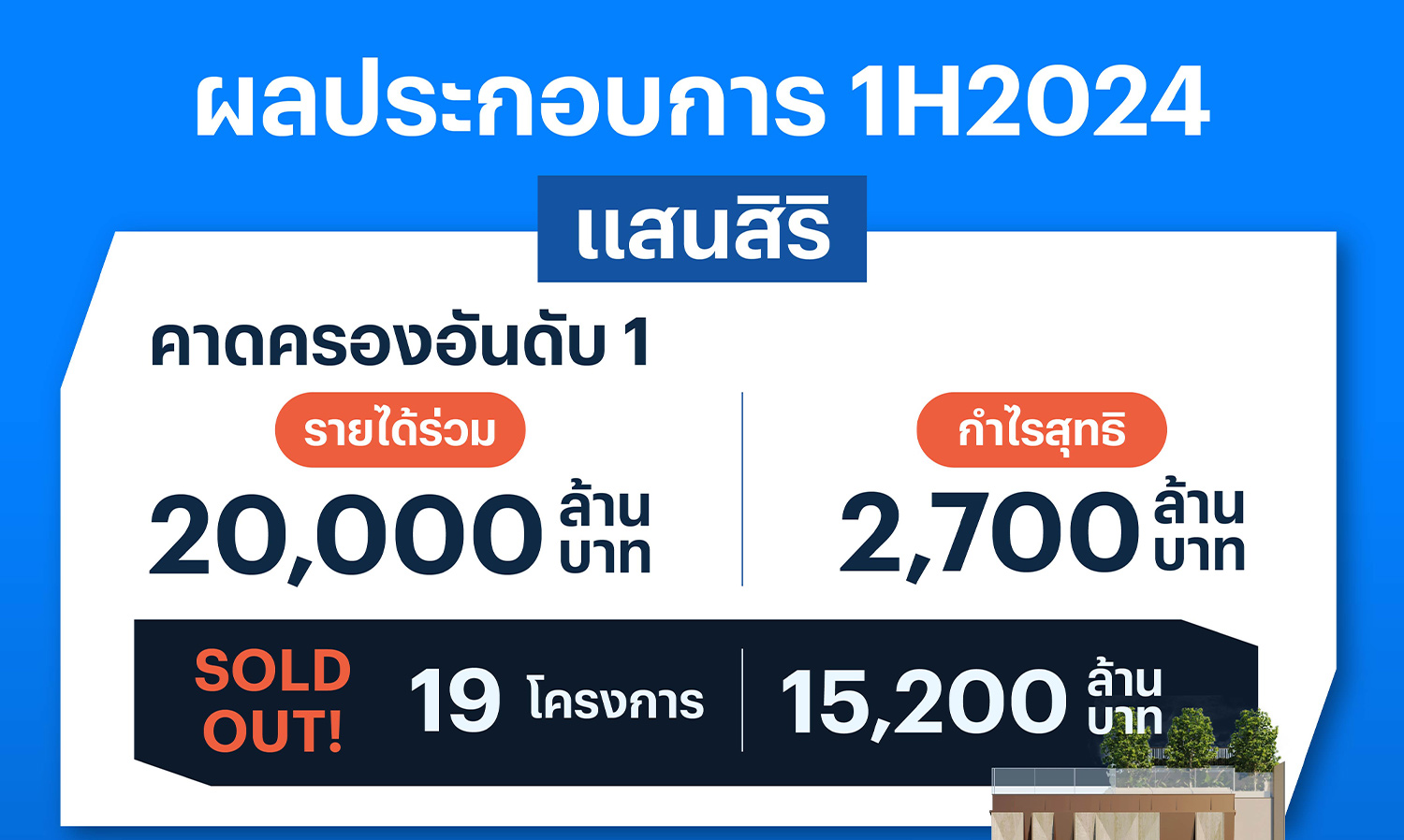 แสนสิริ เผยผลประกอบการครึ่งปีแรก คาดครองอันดับ 1 ในกลุ่มรายได้ร่วม 20,000 ลบ.  กำไร 2,700 ลบ. ยืนหนึ่งหุ้น SETHD จ่ายปันผลสูง