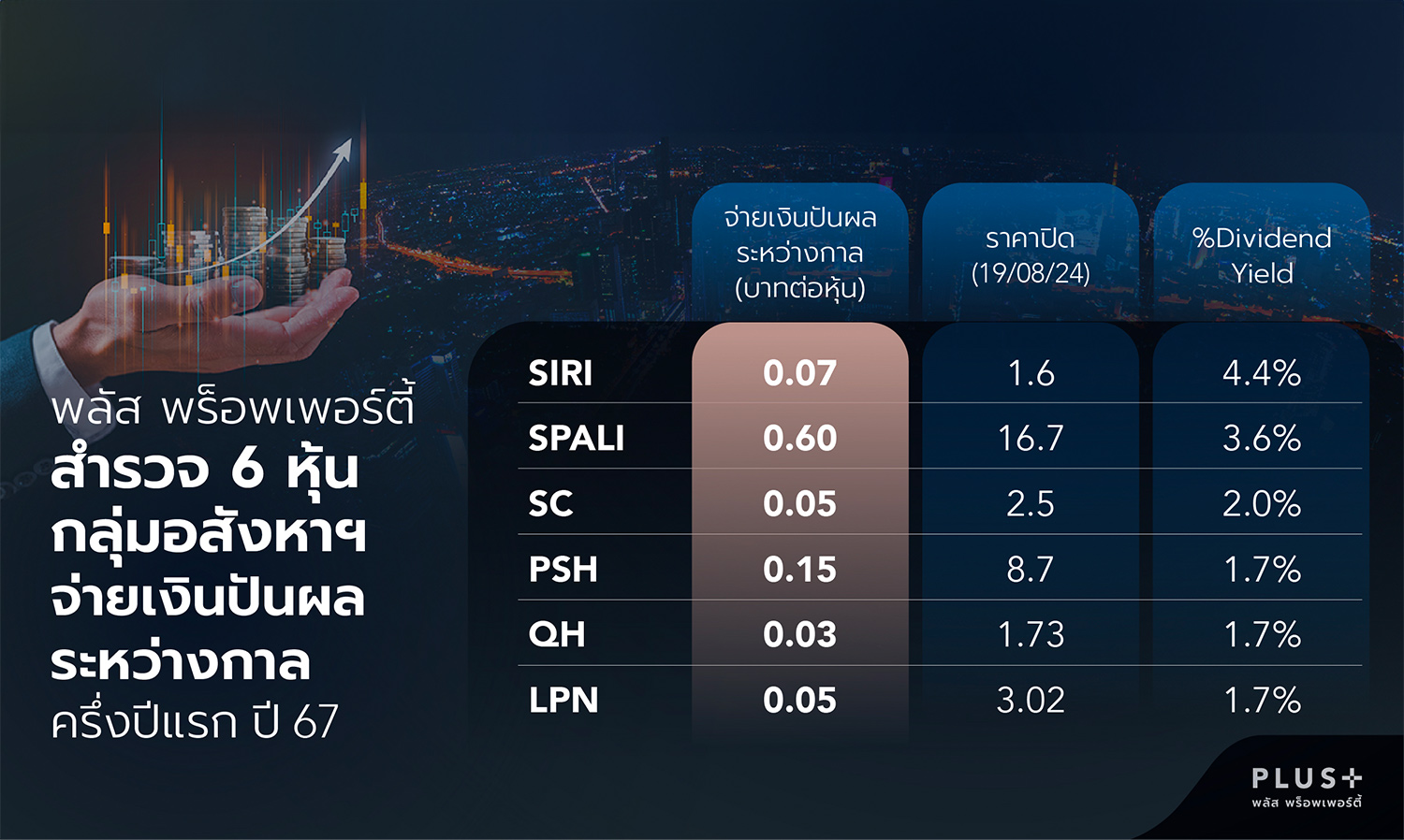 พลัส พร็อพเพอร์ตี้ ประมวลผลประกอบการ ครึ่งปีแรก ปี 67 เปิด TOP 10 อสังหาฯ รายได้รวมกว่าแสนล้าน - เผย 6 หุ้นอสังหาฯ ปันผลโดดเด่น