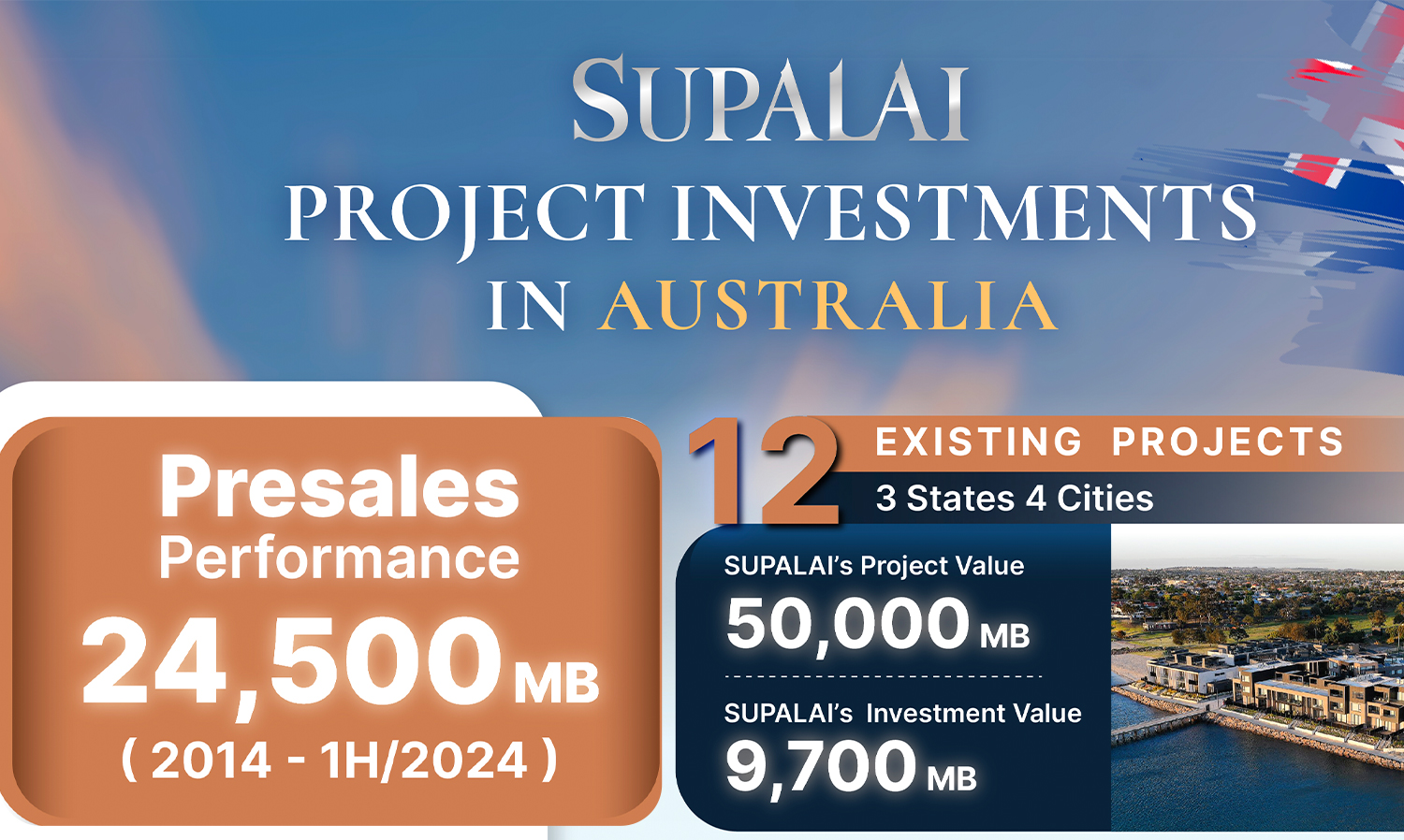 ศุภาลัย อวดโฉมอาณาจักรออสเตรเลีย 50,000 ล้านบาท กวาดยอดขายครึ่งปีแรก โตเพิ่ม 70เปอร์เซ็น จากครึ่งปีแรก 2023