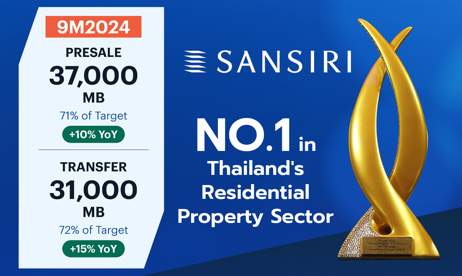 แสนสิริเผยยอดขาย 9 เดือน 37,000 ล้านบาท ยอดโอน 31,000 ล้านบาท ไตรมาส 4 เปิด 16 โครงการ มูลค่า 15,500 ล้านบาท