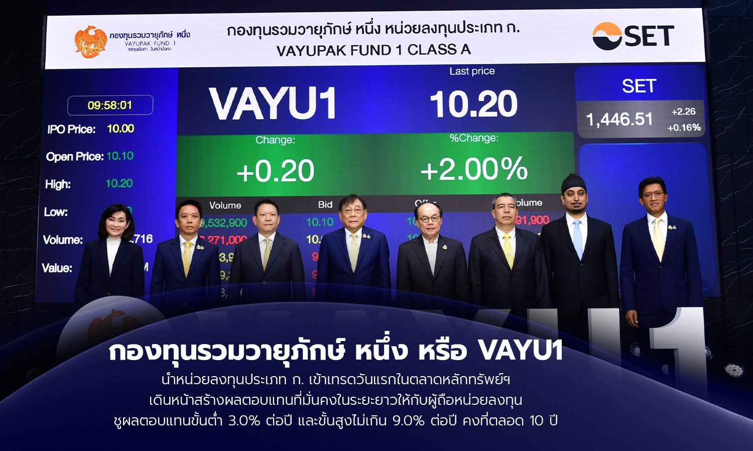 กองทุนรวมวายุภักษ์ หนึ่ง หรือ VAYU1 นำหน่วยลงทุนประเภท ก. เข้าเทรดวันแรกในตลาดหลักทรัพย์ฯเดินหน้าสร้างผลตอบแทนที่มั่นคงในระยะยาวให้กับผู้ถือหน่วยลงทุน ชูผลตอบแทนขั้นต่ำ 3.0% ต่อปี และขั้นสูงไม่เกิน 9.0% ต่อปี คงที่ตลอด 10 ปี